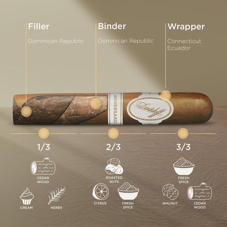 Aromenprofil der Davidoff Aniversario mit Holz, Creme, Nüssen und Zitrus